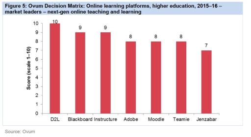 D2L's Brightspace Ranked the #1 LMS for Online Teaching by Global Analyst Firm Ovum