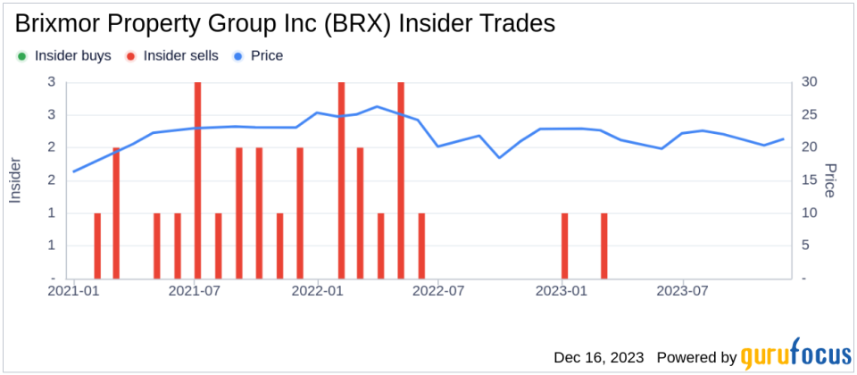 Insider Sell: Brixmor Property Group Inc's Angela Aman Divests 10,000 Shares