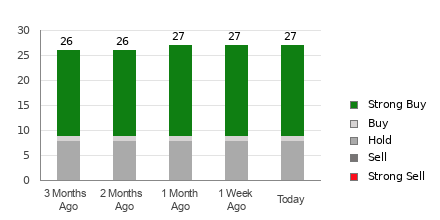 Broker Rating Breakdown Chart for AMD