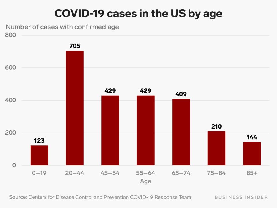 us covid cases by age as of 3 18 20