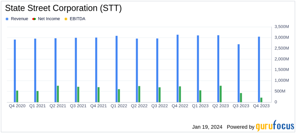 State Street Corporation (STT) Reports Mixed Fourth Quarter 2023 Results Amid Market Challenges