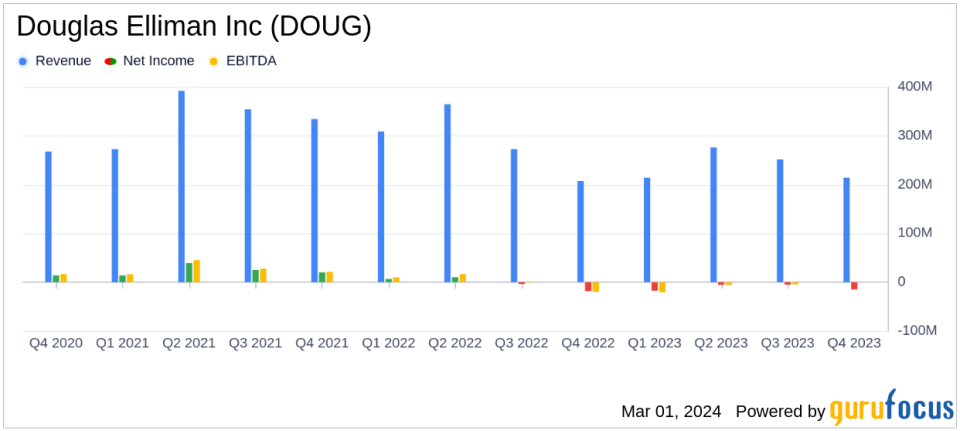 Douglas Elliman Inc (DOUG) Reports Mixed 2023 Financial Results Amid Real Estate Challenges