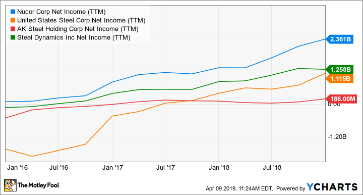 NUE Net Income (TTM) Chart