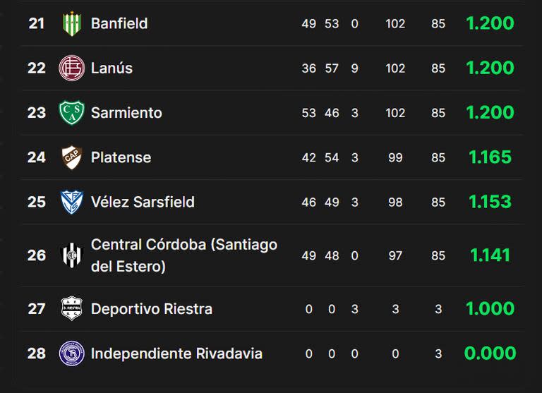 Así están las últimas posiciones de la tabla de promedios del fútbol argentino
