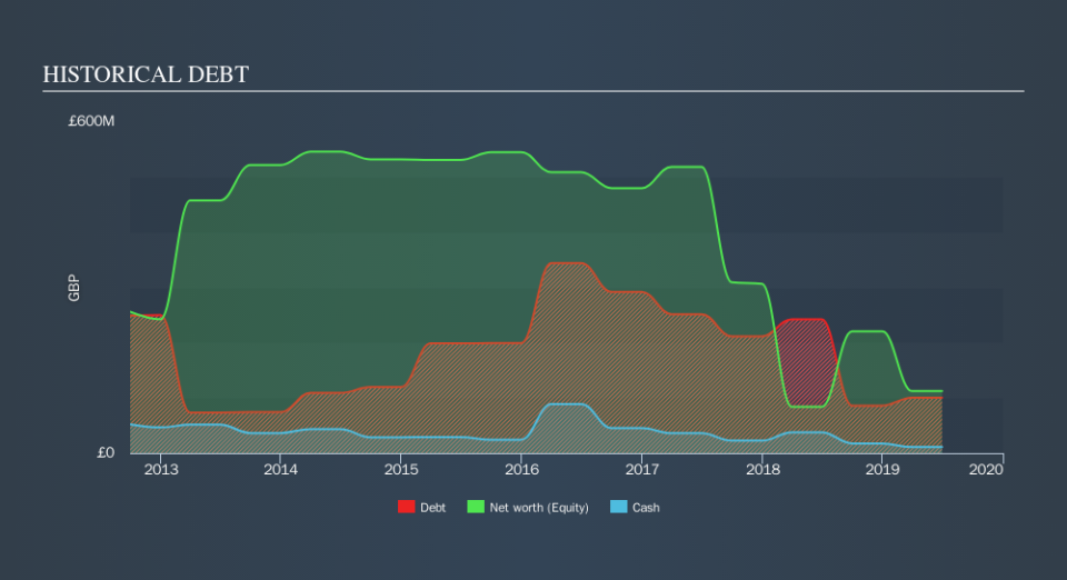 LSE:CWD Historical Debt, September 30th 2019