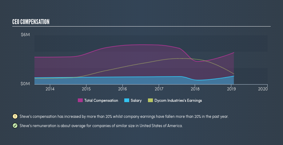 NYSE:DY CEO Compensation, August 23rd 2019