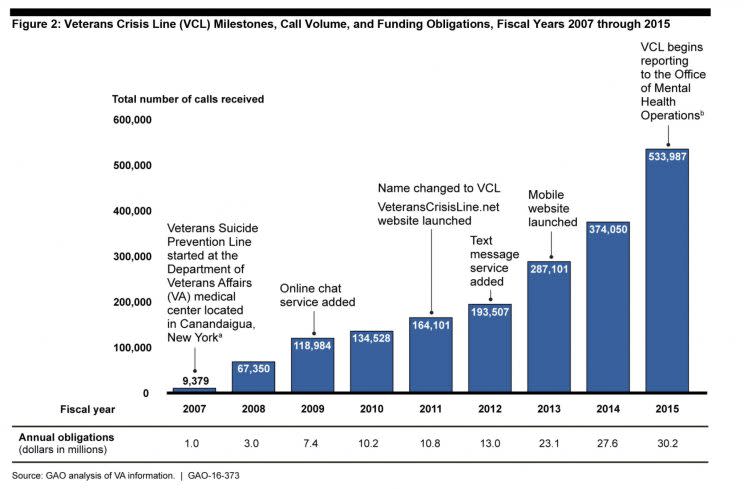 The number of calls received by the VA suicide hotline increased almost 700 percent from fiscal year 2008 to 2015, according to a recent government audit. (GAO screenshot)