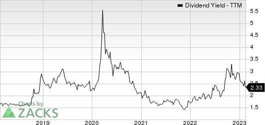 Avient Corporation Dividend Yield (TTM)