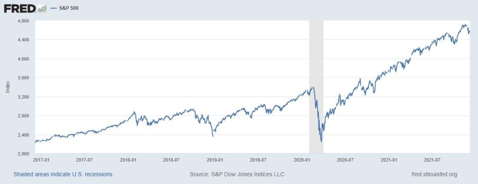 圖一、S&P500指數在2020年初時大跌，並逐步回到現今水準(圖片來源 :聯邦儲備經濟數據)