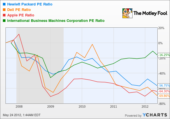 HPQ P/E Ratio Chart