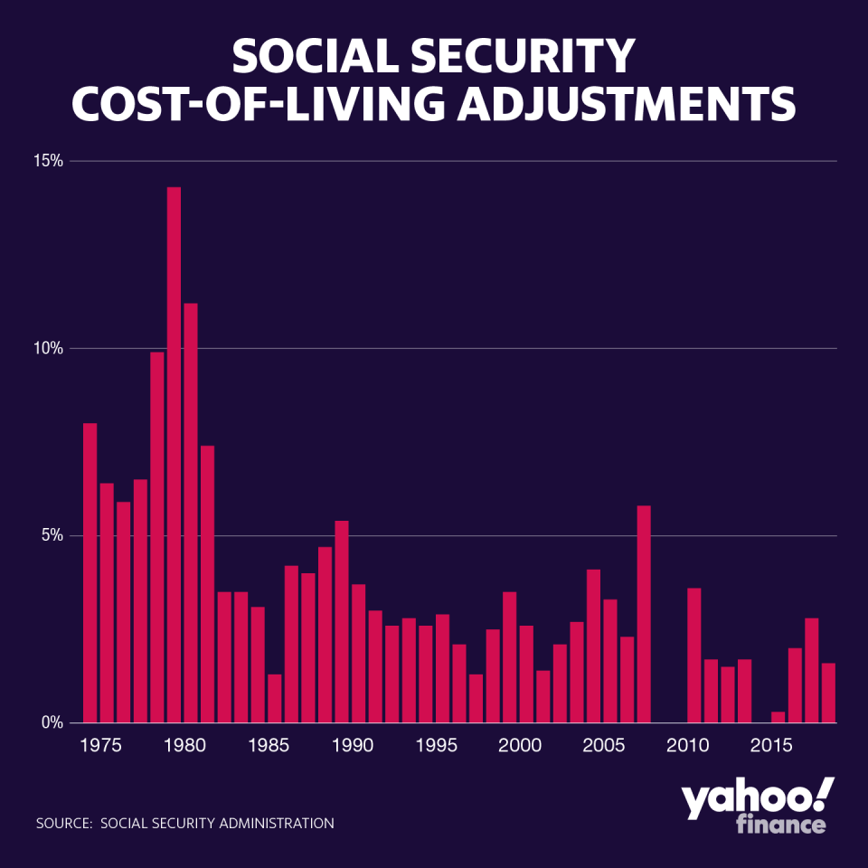 The 2020 cost-of-living adjustment for Social Security checks is less than the previous two years. (Yahoo Finance)