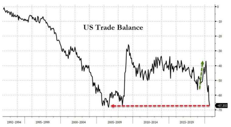 今年8月美國貿易逆差創下14年新高 (圖：Zerohedge)