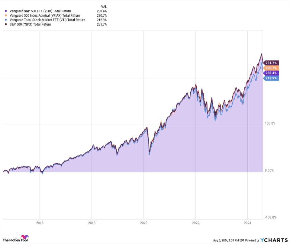 VOO Total Return Level Chart