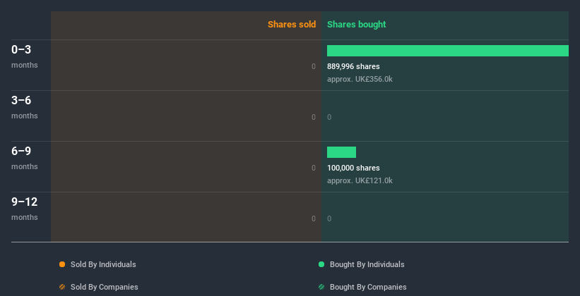 LSE:STOB Insider Trading Volume July 2nd 2020