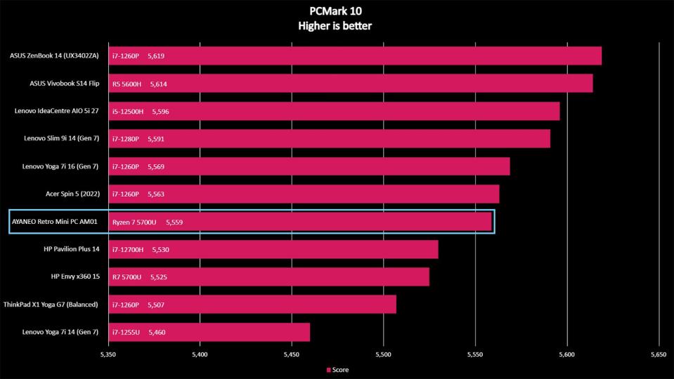 AYANEO Retro Mini PC AM01 PCMark 10 benchmark