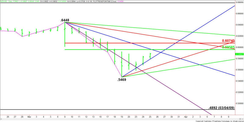 Daily NZD/USD