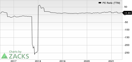 Textainer Group Holdings Limited PE Ratio (TTM)