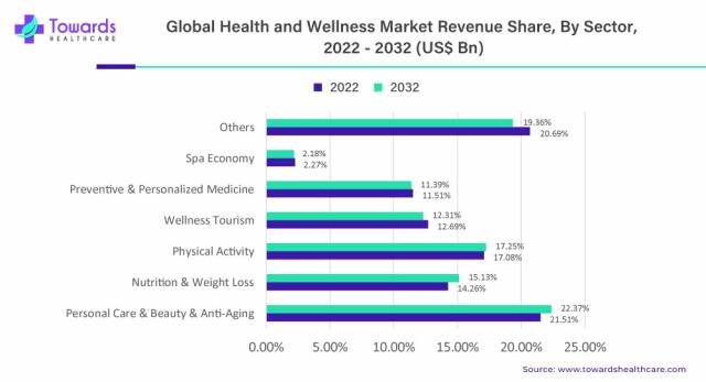 Health and Wellness Market Size To Reach USD 8,945.3 Bn by 2032