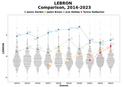 用高階數據LEBRON比較4人，可發現Harden確實影響力下滑，但他依舊是4人最佳的。