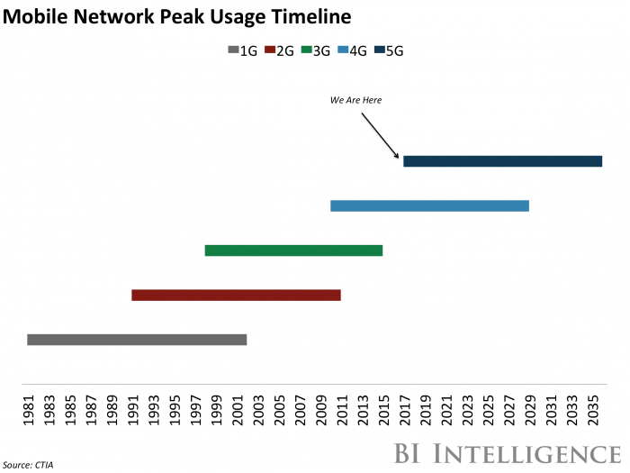 Mobile Network Peak Usage