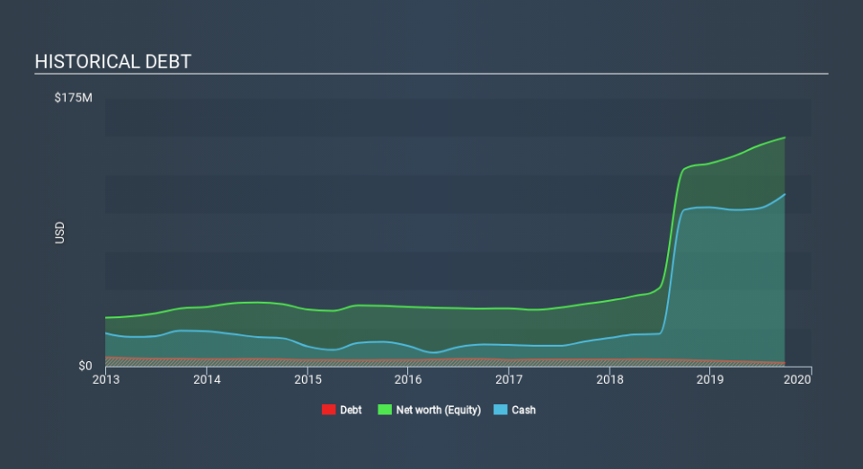 NasdaqGM:STAA Historical Debt, December 4th 2019