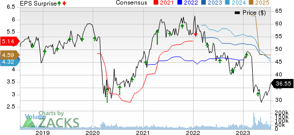 U.S. Bancorp Price, Consensus and EPS Surprise