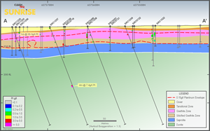 Cross Section illustrating some historic intercepts relative to the 0.15g/t Pt Laterite envelope (vertical exaggeration x 1.5)