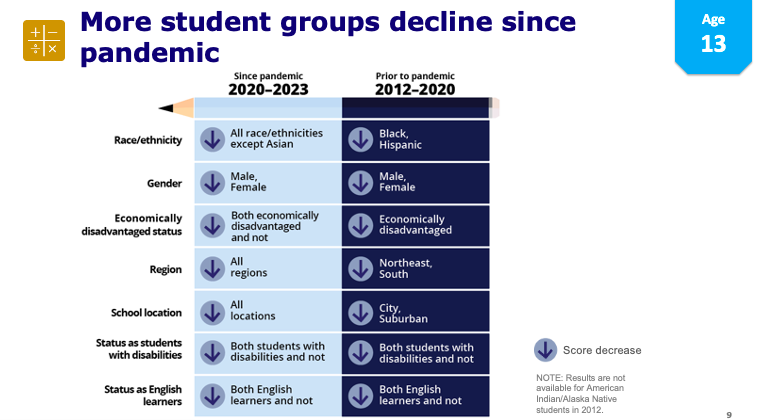 Performance in math and English has stalled over the last decade — first gradually, from 2012 to 2020, then severely, from 2020 to 2023. (National Assessment of Educational Progress)