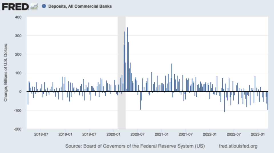 Bank deposits declined. (Source: Federal Reserve via FRED via TKer)