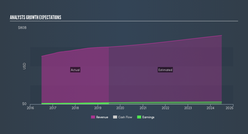 NYSE:SYY Past and Future Earnings, August 26th 2019