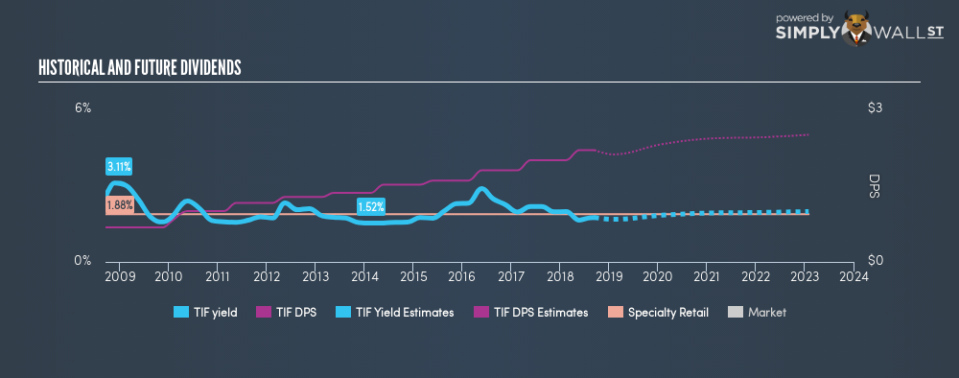 NYSE:TIF Historical Dividend Yield September 14th 18