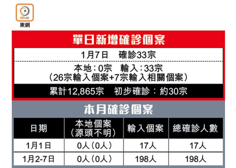 單日新增確診個案、本月確診個案