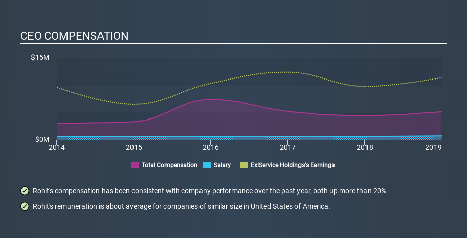 NasdaqGS:EXLS CEO Compensation, January 20th 2020