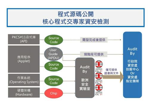 數位身分證核心程式將交由行政院資安處指定團隊進行資安檢測。(圖/內政部提供)