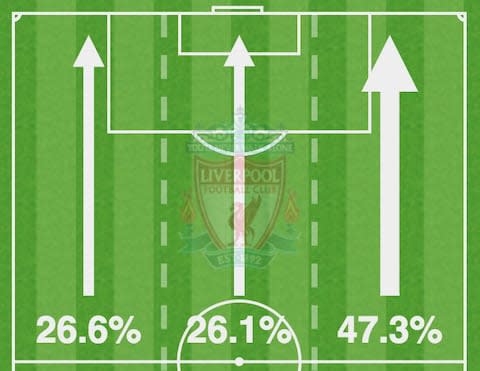 Liverpool attacking thirds vs Watford in 5-0 win