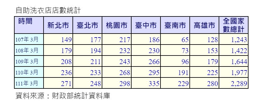 全台自助洗衣店逐年增加，又以台中市最多。（圖／信義房屋提供)