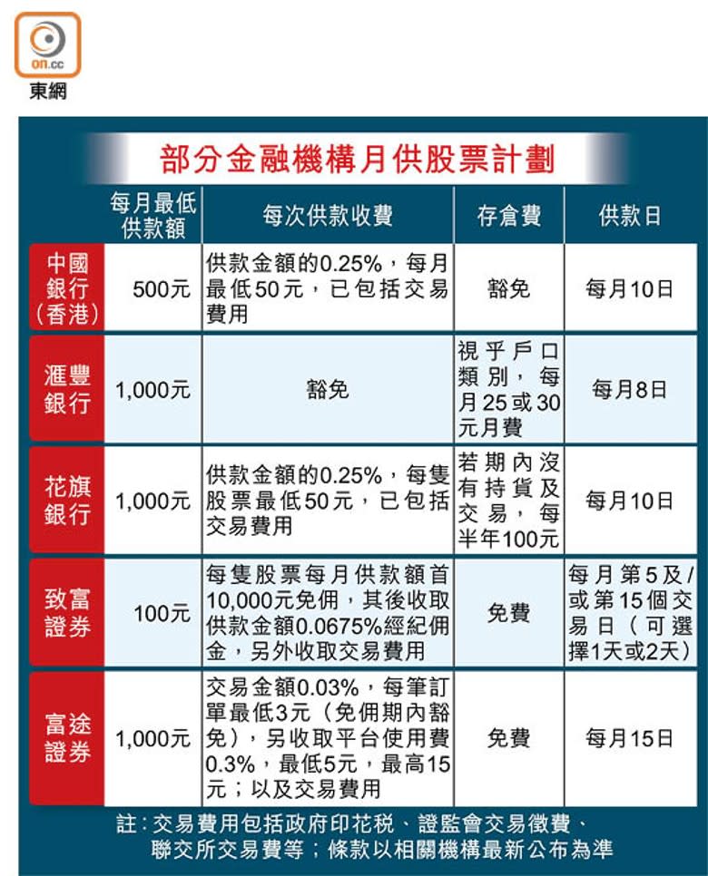 部分金融機構月供股票計劃