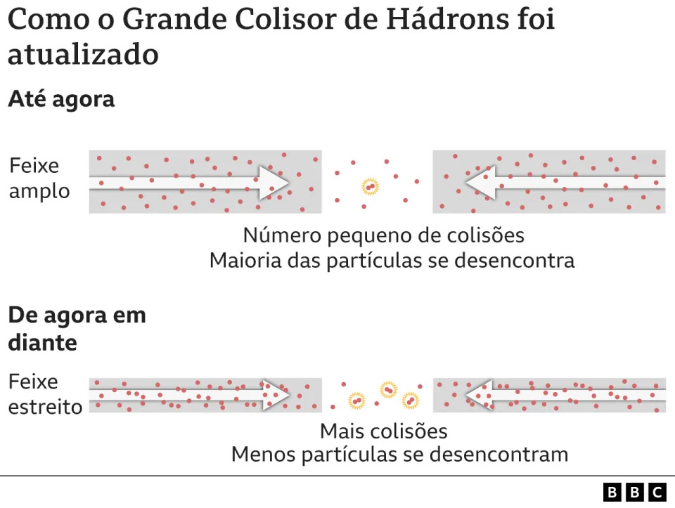 Infogr&#xe1;fico da atualiza&#xe7;&#xe3;o do Grande Colisor de H&#xe1;drons