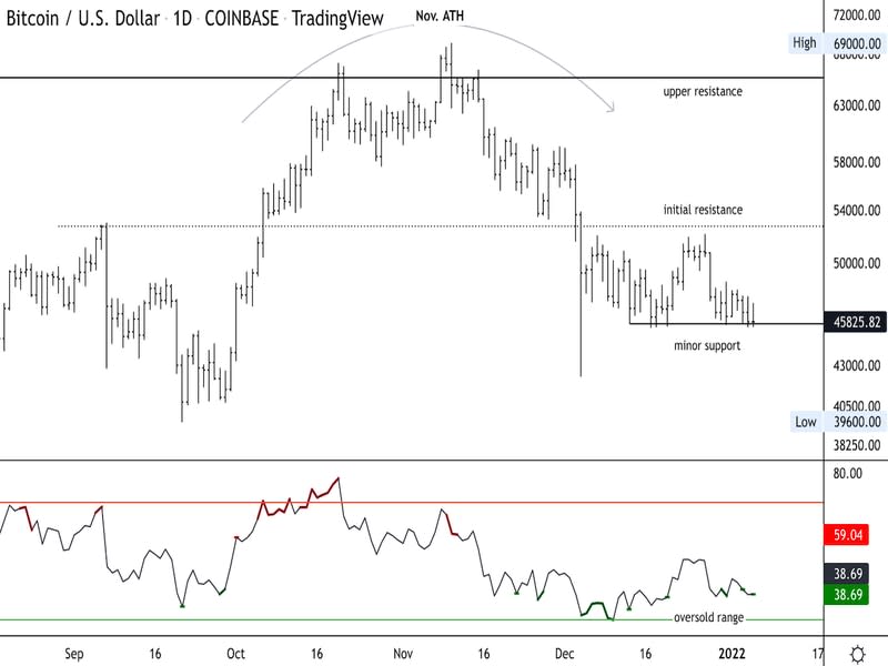 Bitcoin daily price chart shows support/resistance with RSI on bottom (Damanick Dantes/CoinDesk, TradingView)