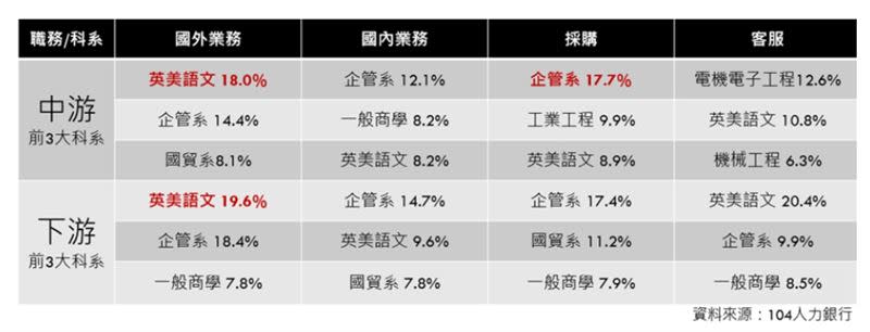 根據人力銀行統計，半導體產業有0.1％～2.4％等少數來自「非理工科系」。（圖／104人力銀行提供）