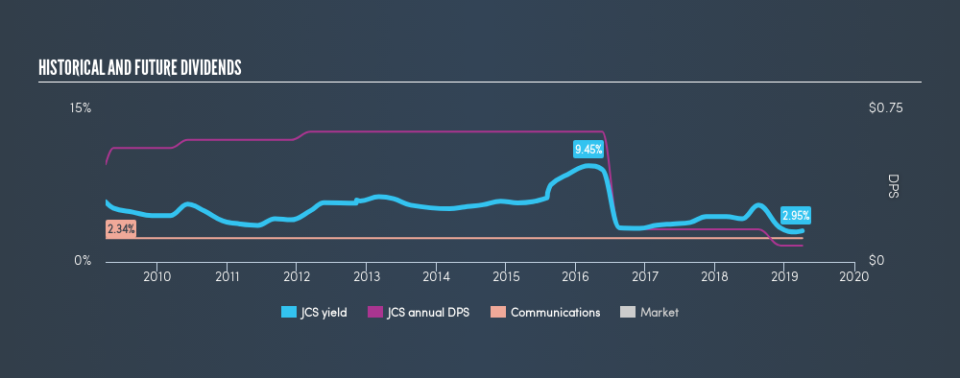 NasdaqGM:JCS Historical Dividend Yield, April 3rd 2019