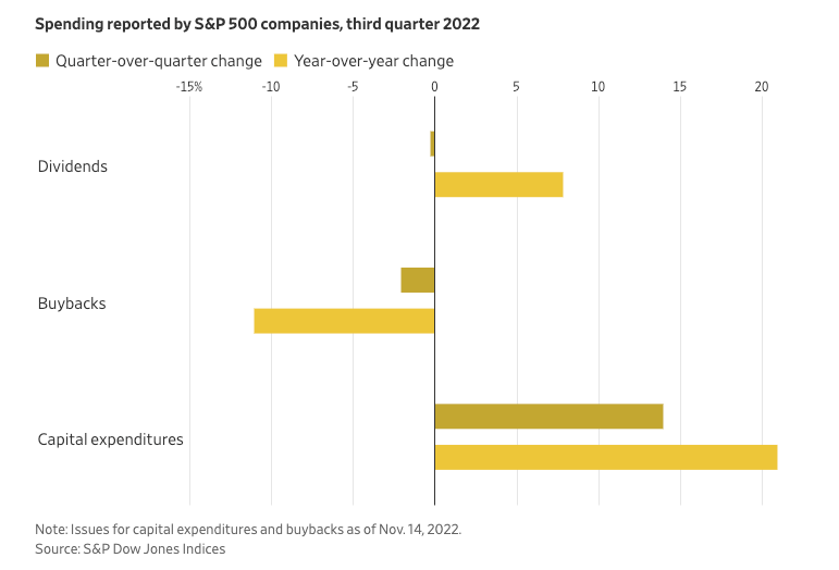 (Source: <a href="https://www.wsj.com/articles/companies-are-still-boosting-capital-spending-despite-higher-rates-11668691693" rel="nofollow noopener" target="_blank" data-ylk="slk:WSJ;elm:context_link;itc:0;sec:content-canvas" class="link ">WSJ</a>)