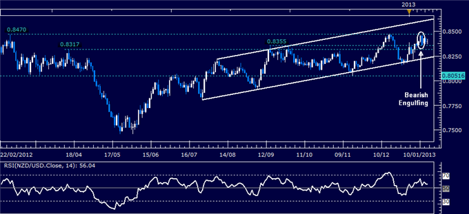 Forex_Analysis_NZDUSD_Classic_Technical_Report_01.16.2013_body_Picture_1.png, Forex Analysis: NZD/USD Classic Technical Report 01.16.2013