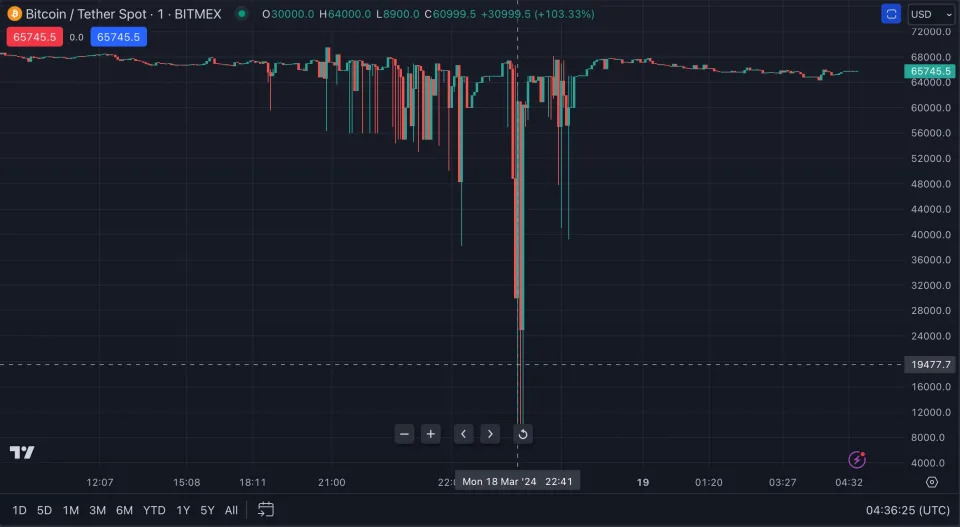 Bitcoin Plummets to $8,900 (on BitMEX) | AltcoinInvestor.com