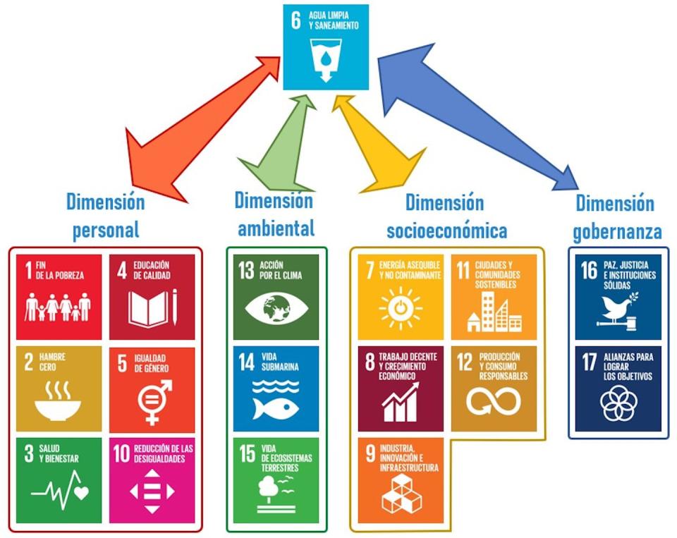Dimensiones de los ODS y relación con el ODS 6. Author provided