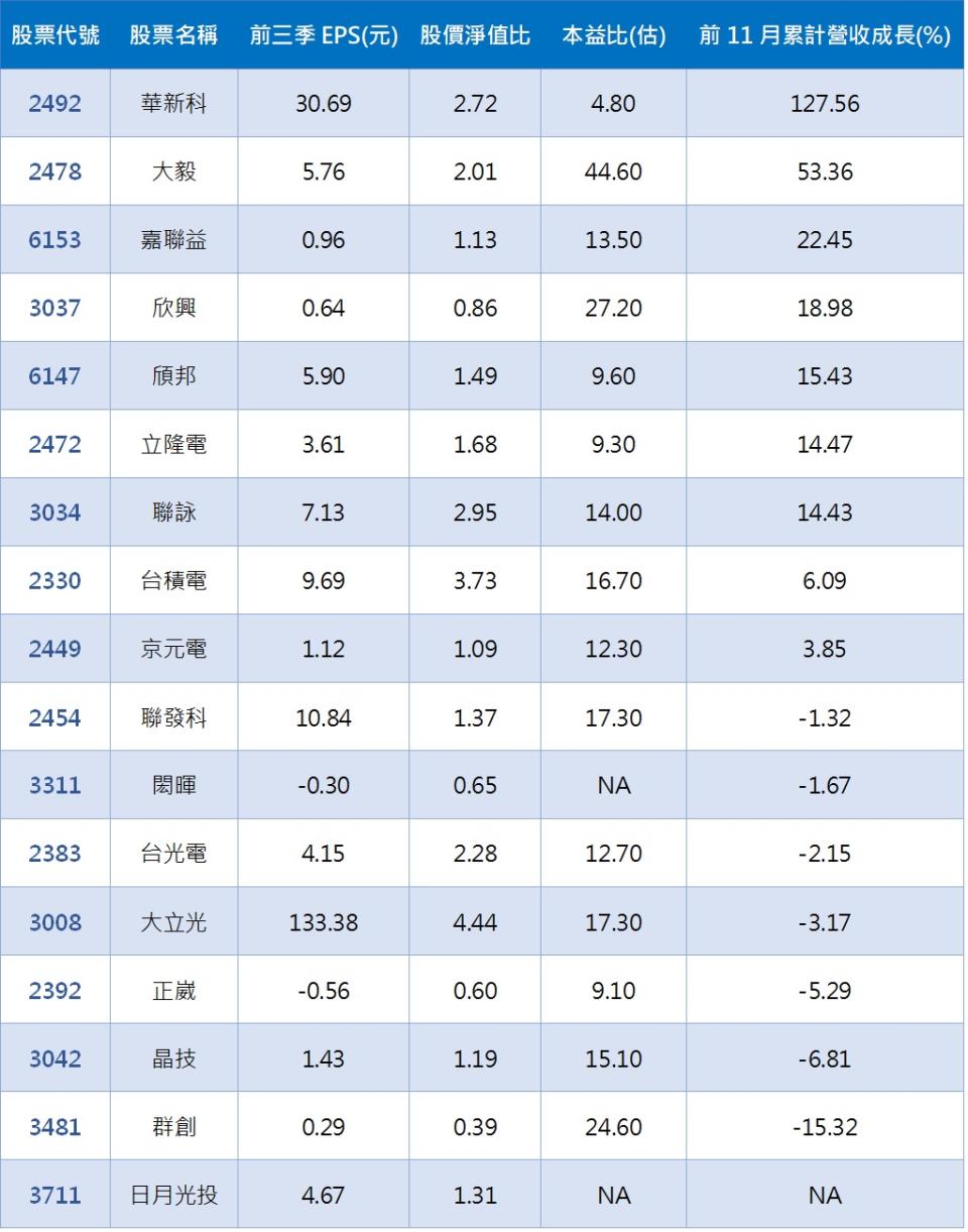 資料來源：CMoney(依累計營收成長排序)