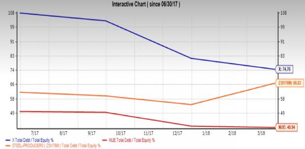 Which top-ranked steel stock is better placed in terms of fundamentals - U.S. Steel (X) or Nucor (NUE)?