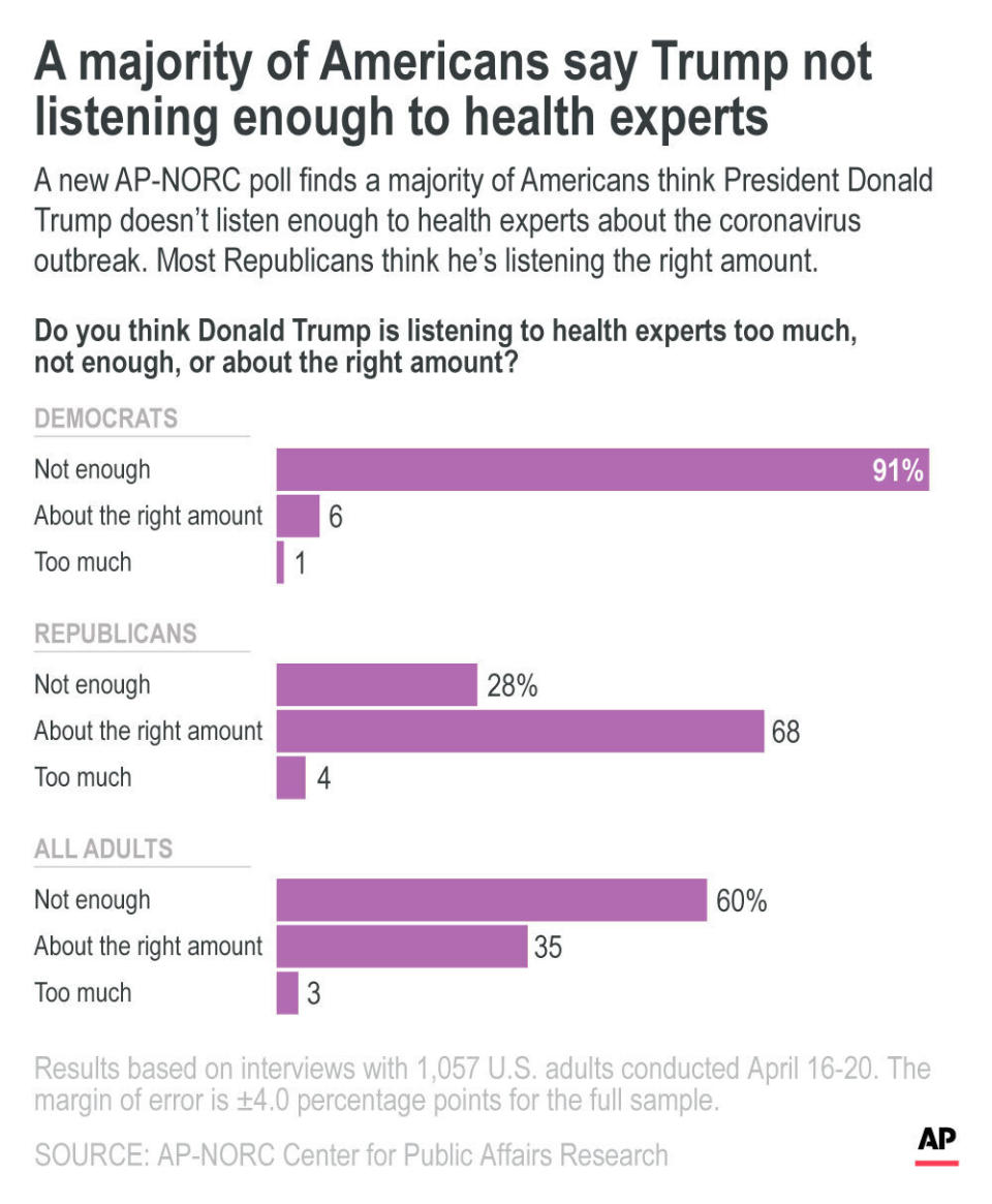 A new AP-NORC poll finds a majority of Americans think President Donald Trump doesn't listen enough to health experts about the coronavirus outbreak. Most Republicans think he's listening the right amount.;