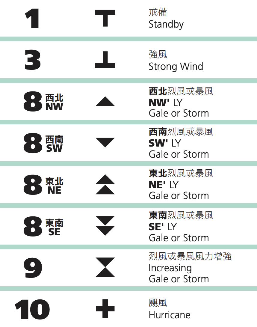 香港天文台的熱帶氣旋警告系統，三號信號的「強風」，是對應蒲福氏風級的「強風」，即 6 至 7 級風。八號信號、九號信號，是對應蒲福氏風級的「強風」和「暴風」，即 8 至 9 級風，和 10 至 11 級風。至於十號信號的「颶風」，是對應蒲福氏風級的「颶風」，即 12 級風。