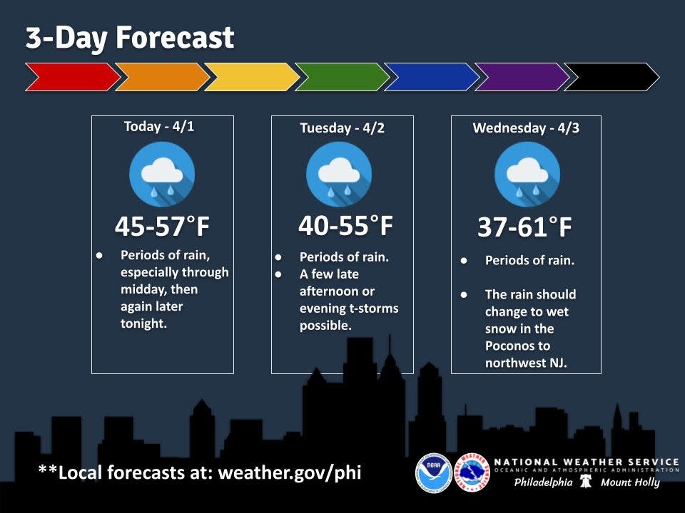 National Weather Service releases update of a mostly rainy week ahead. Rain will begin on Monday, April 1, and last at least through Wednesday.